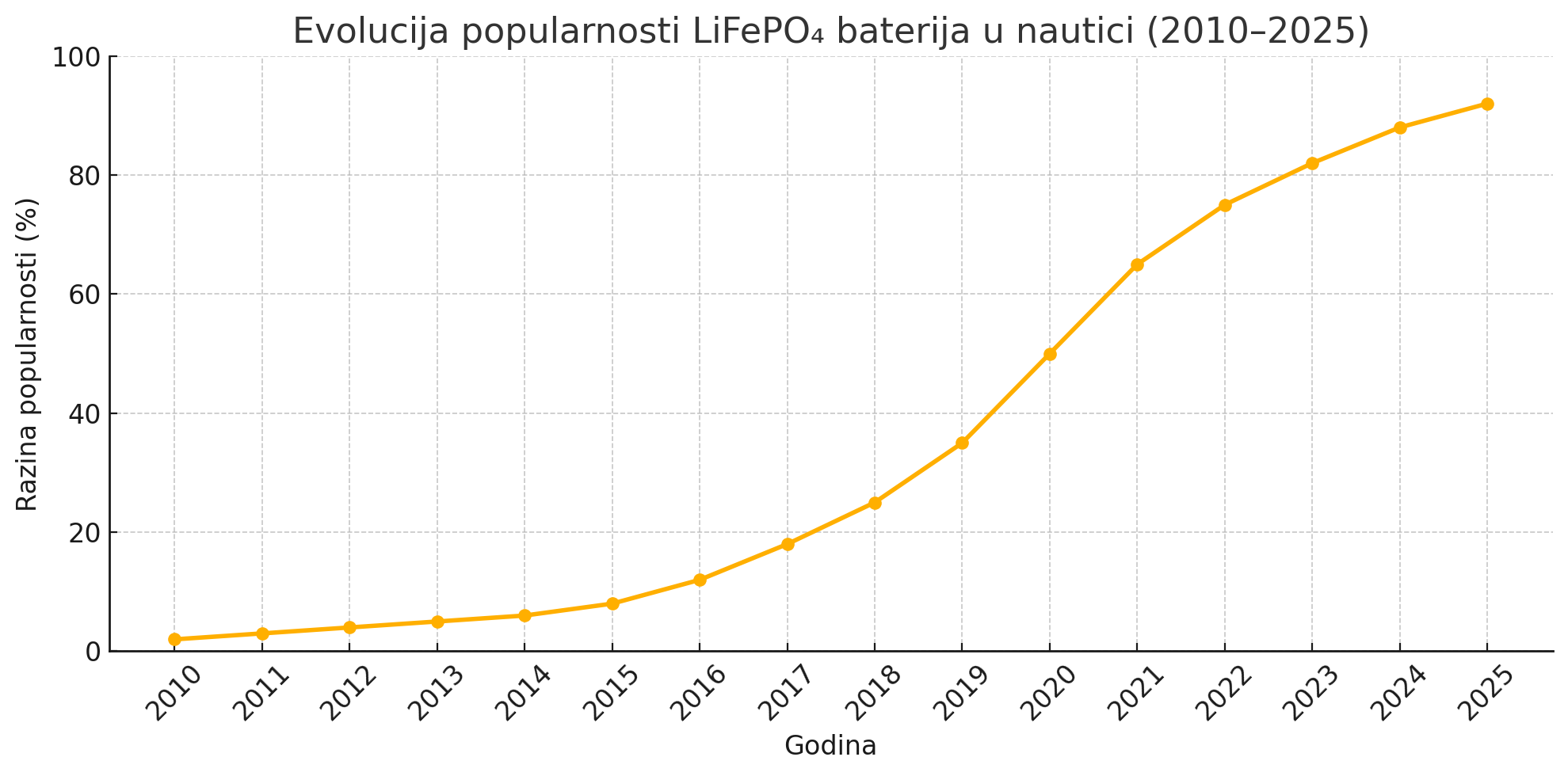 LiFePo4 Trend
